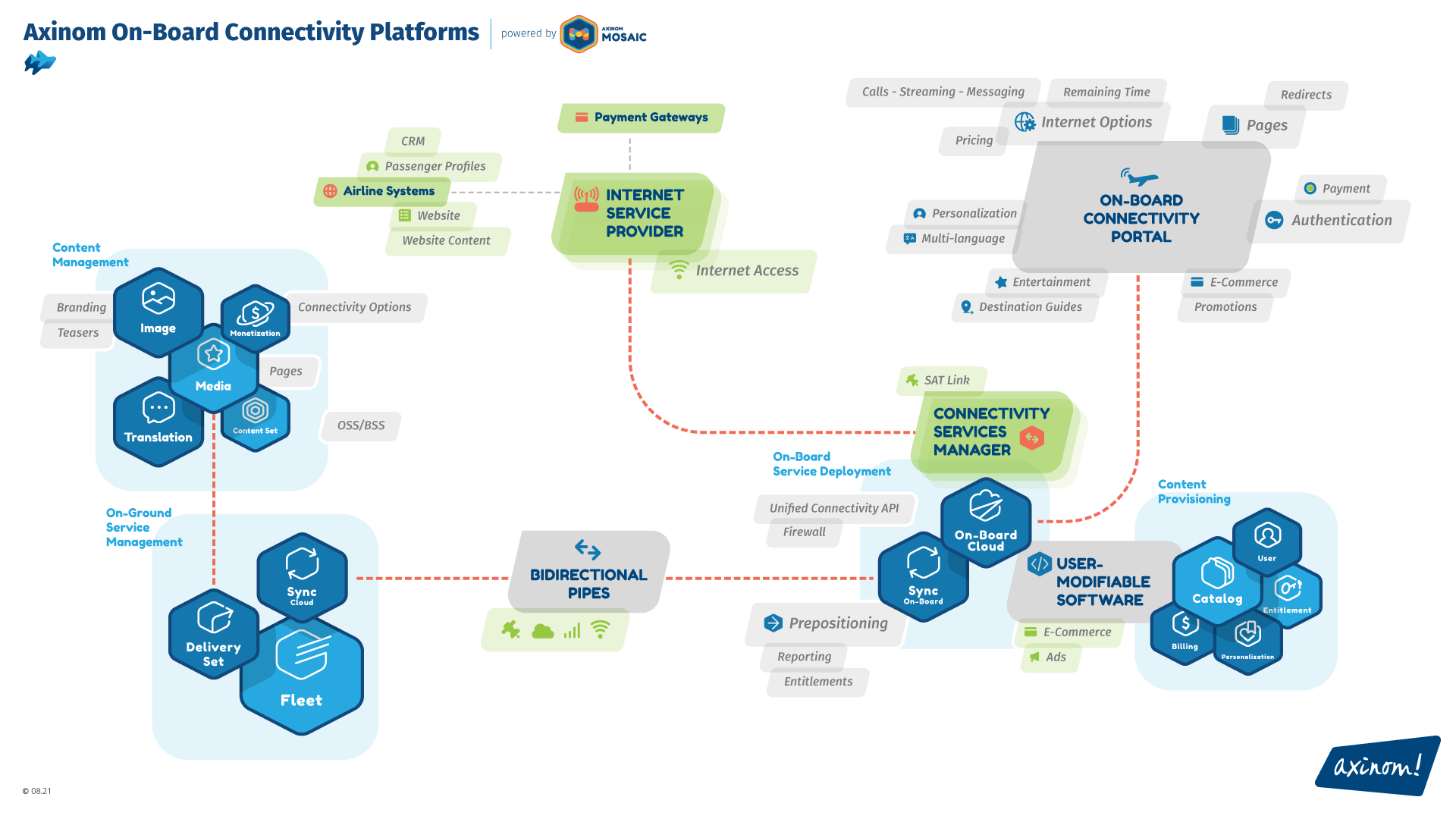 Axinom On-Board Connectivity Architecture