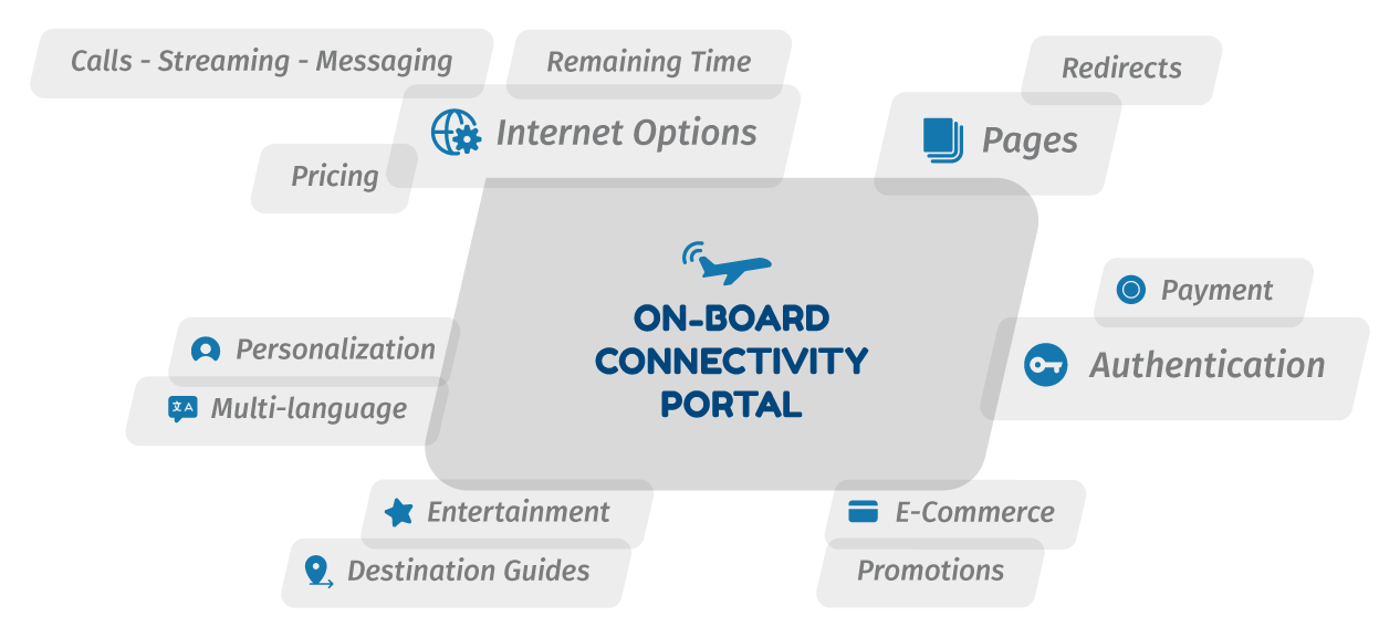 On-Board Connectivity Portal