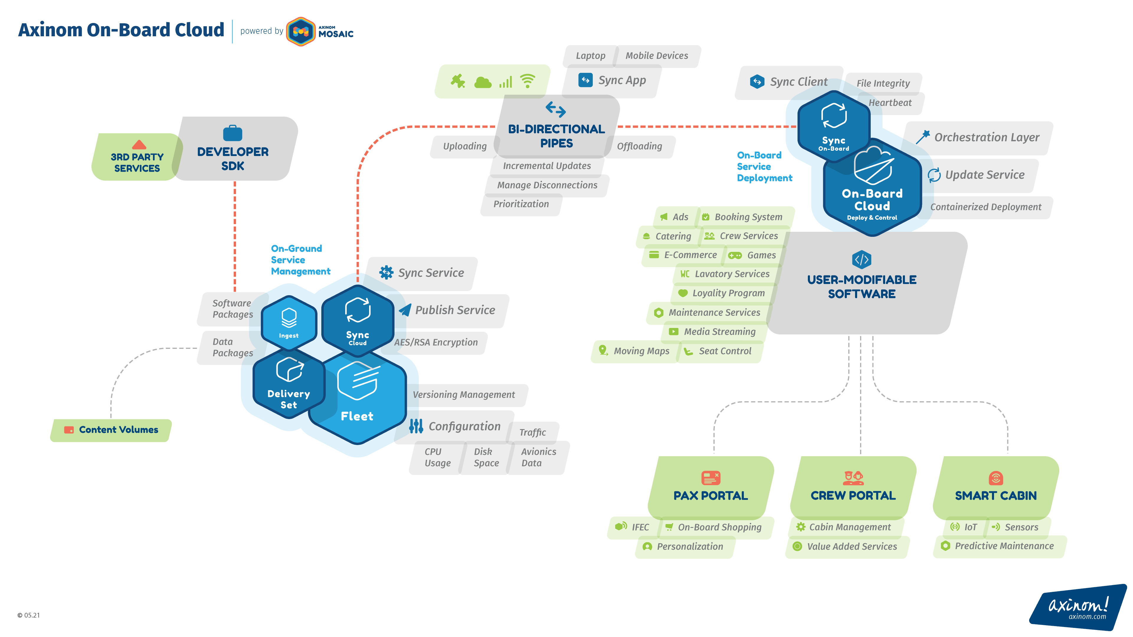 onboard cloud