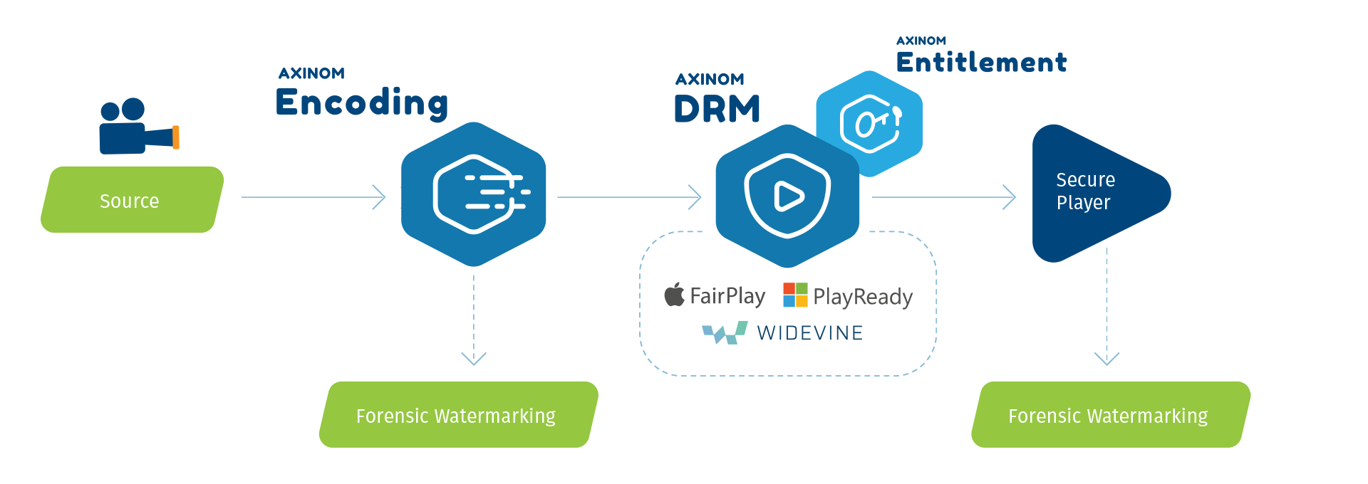 drm