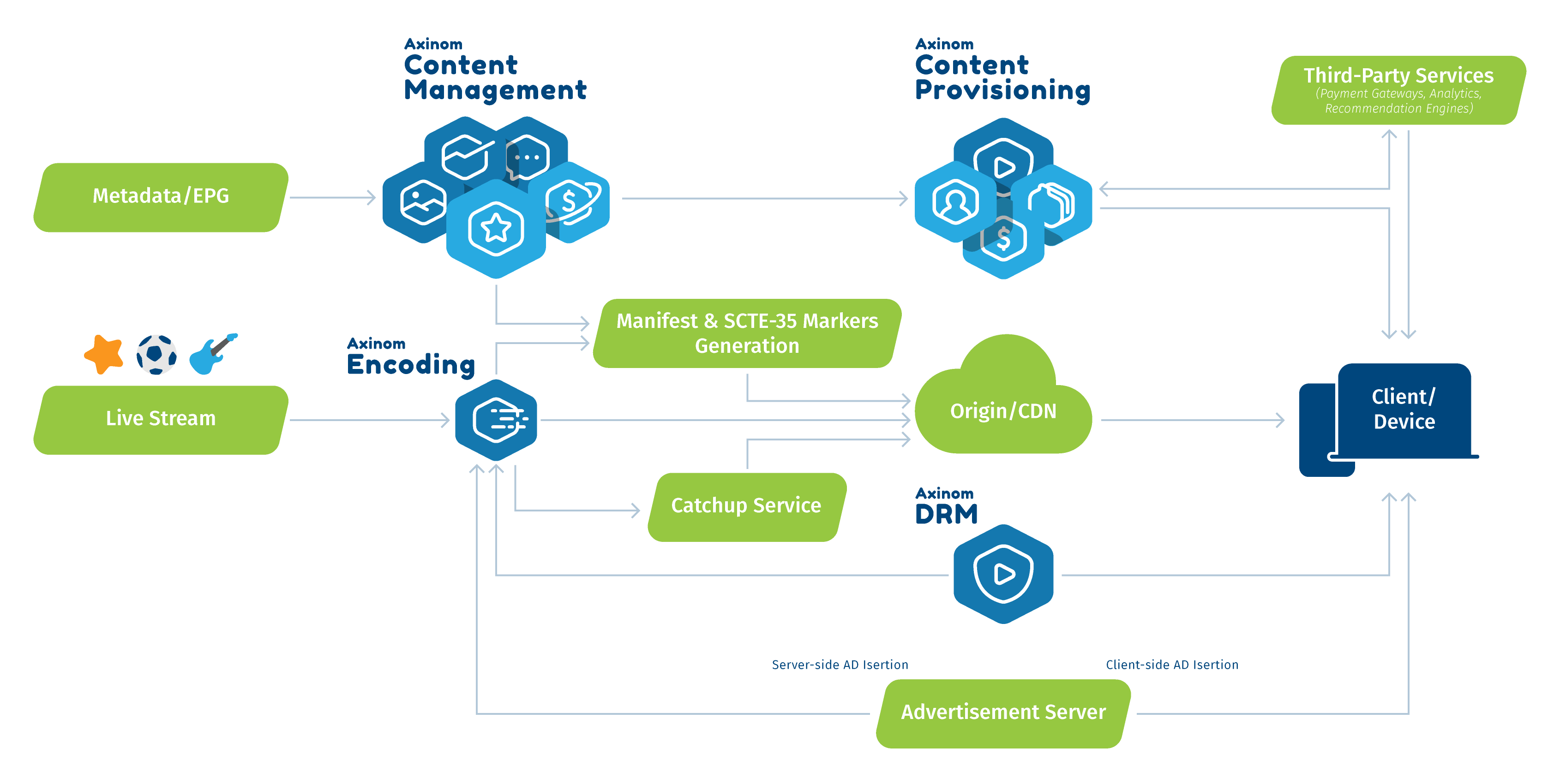 OTT-workflow