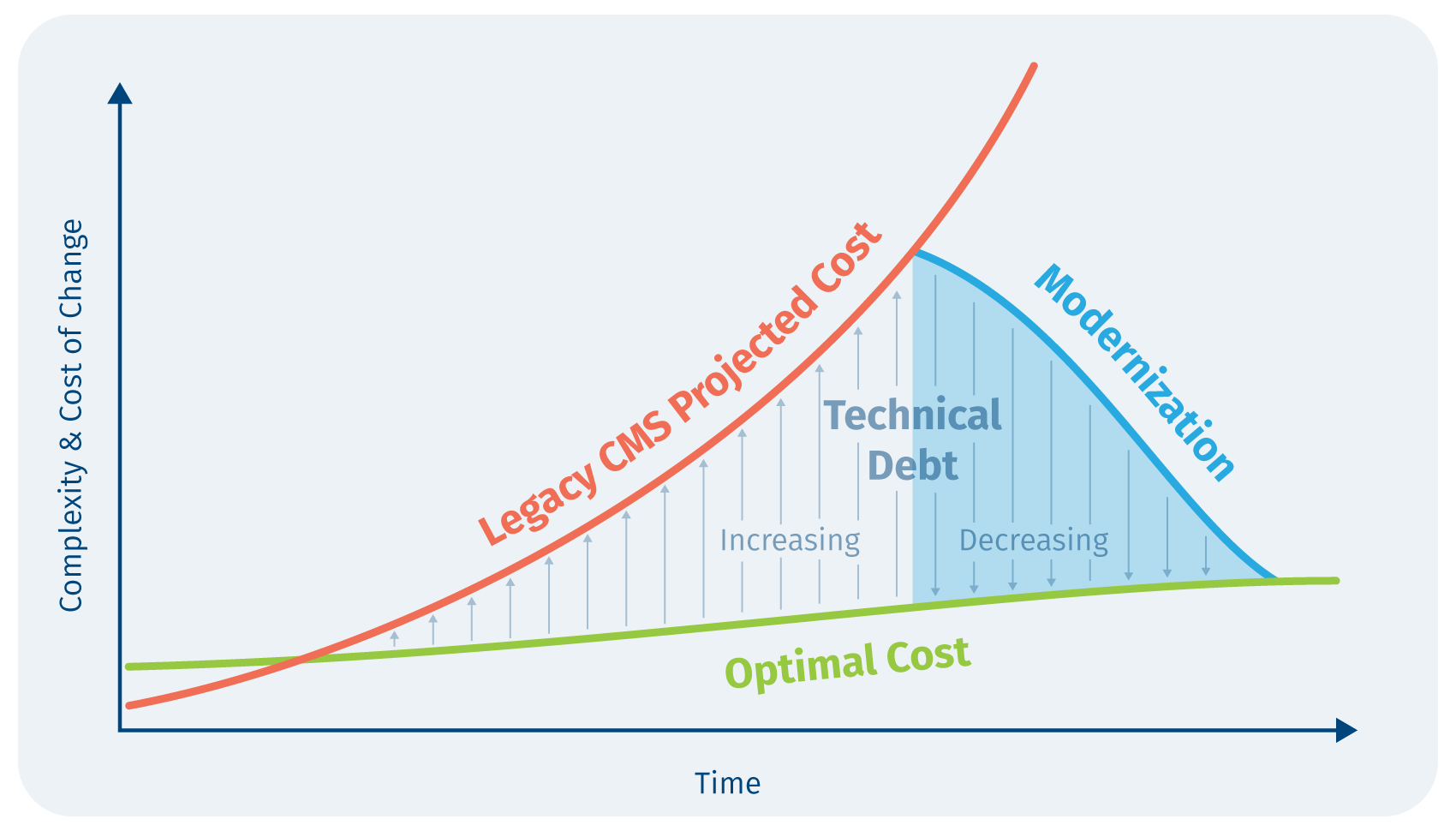 Cost of maintaining vs modernizing a legacy CMS