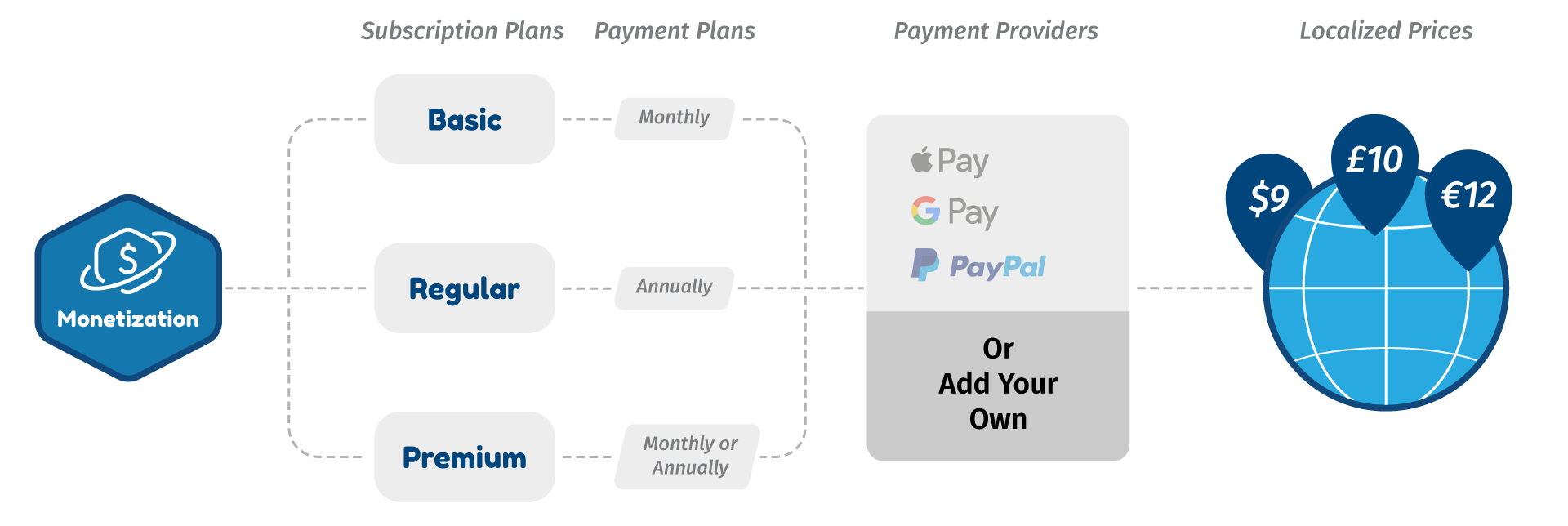 Designing an Enticing SVOD Monetization Model for Your OTT Platform