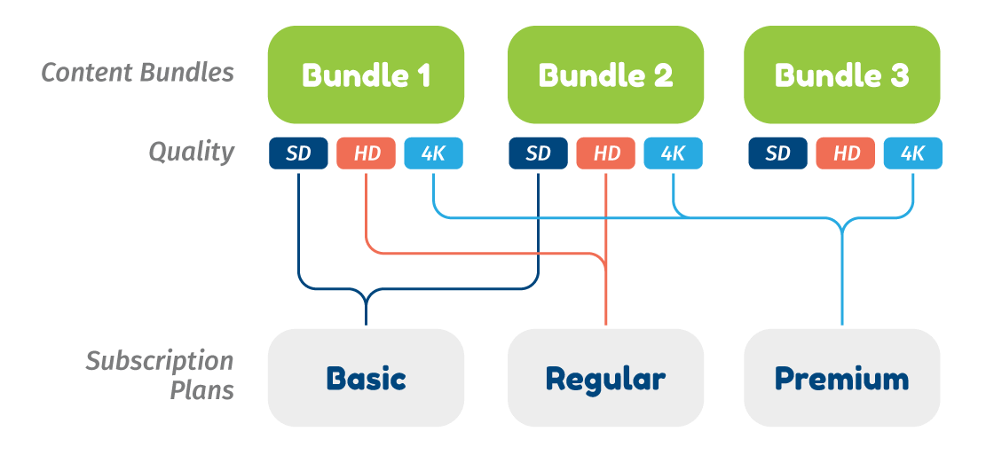 combining subscription plans, claims sets and bundles