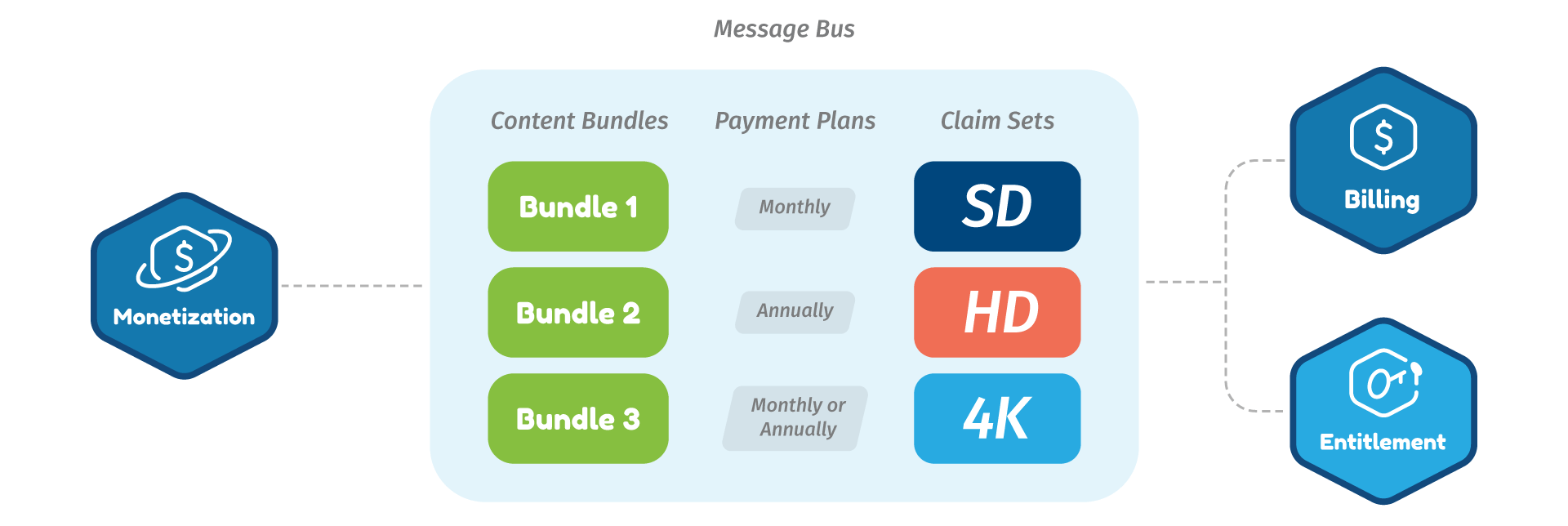 publishing subscription plans, claims sets and bundles