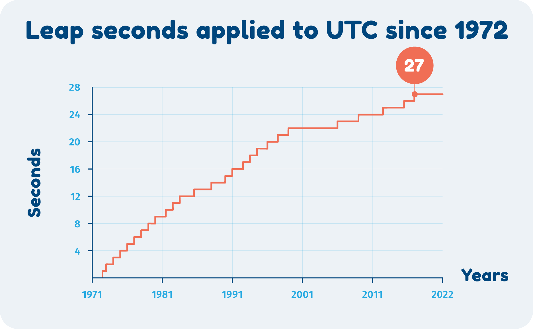 leap seconds since 1979