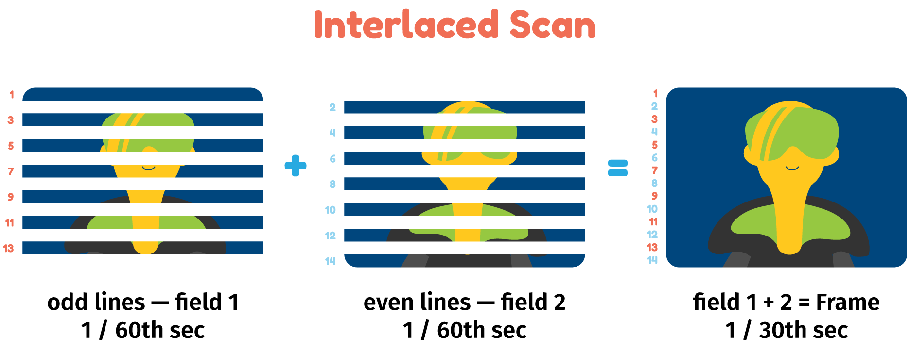 How interlaced scan works