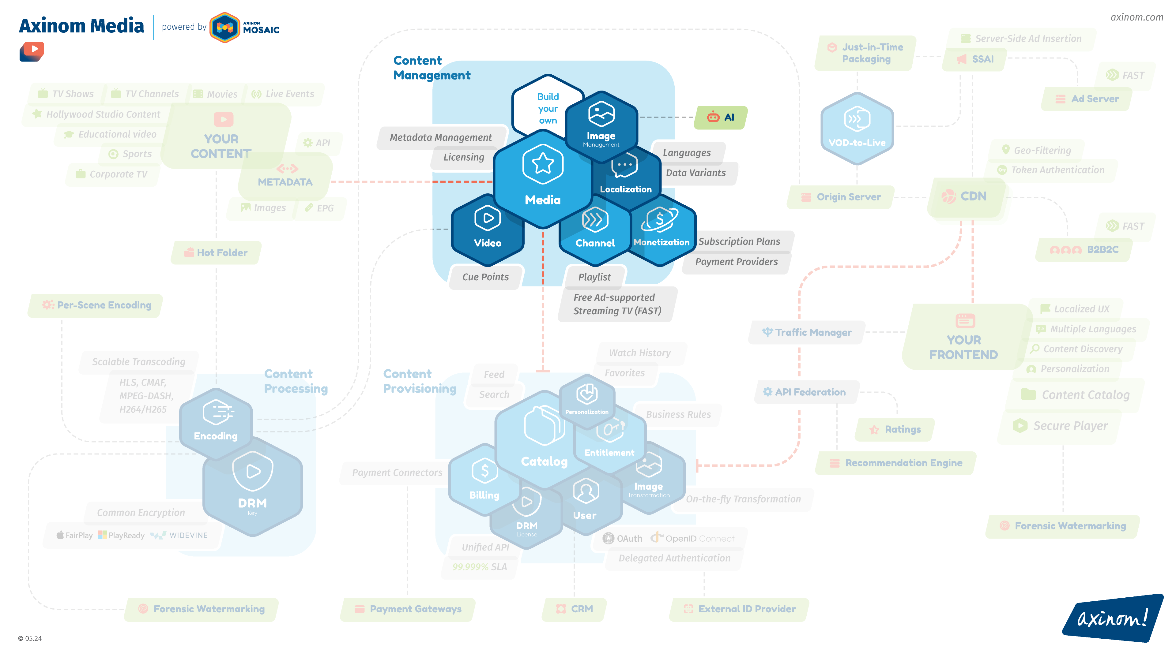 Axinom media asset/content management