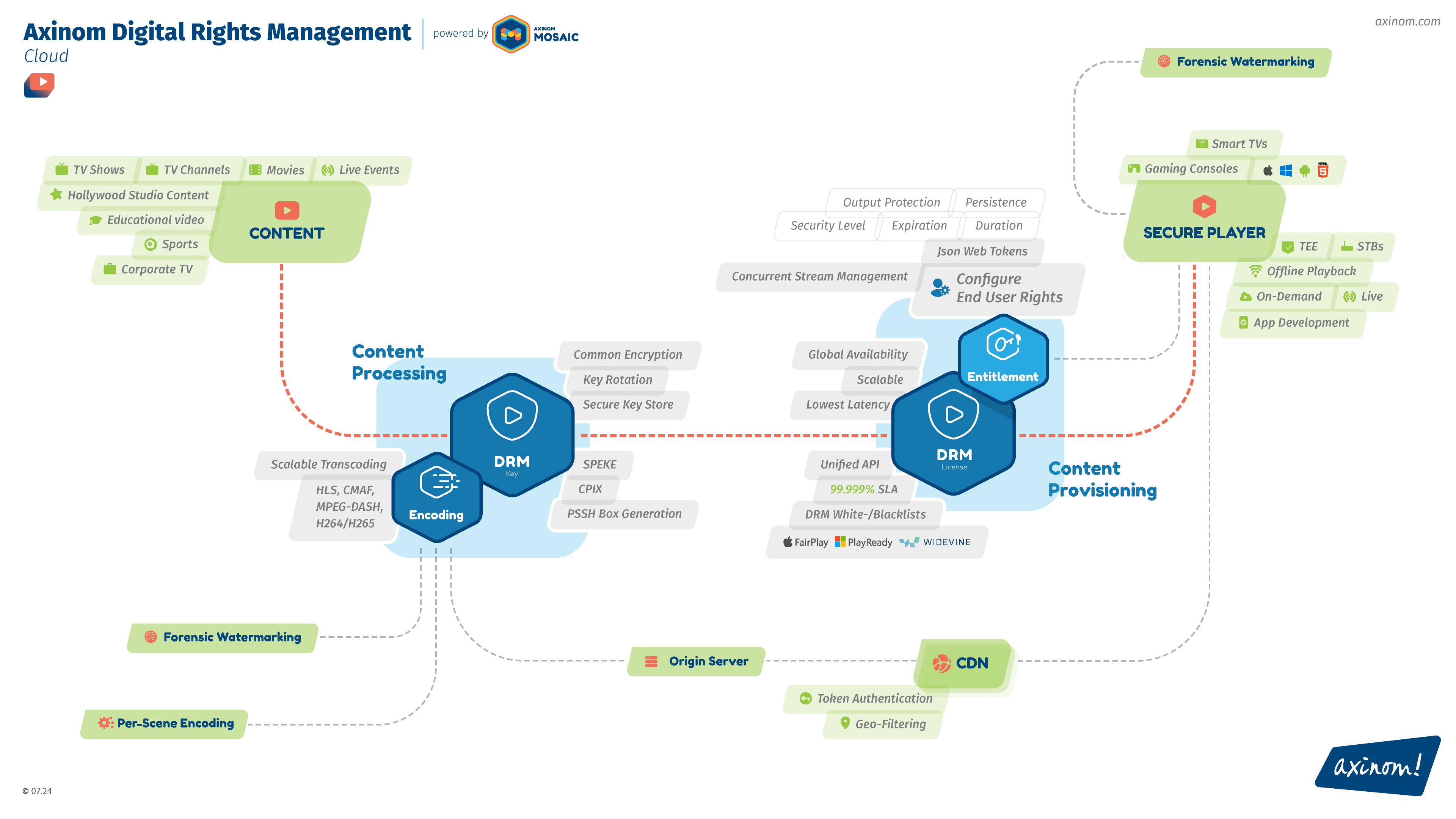 Axinom content protection