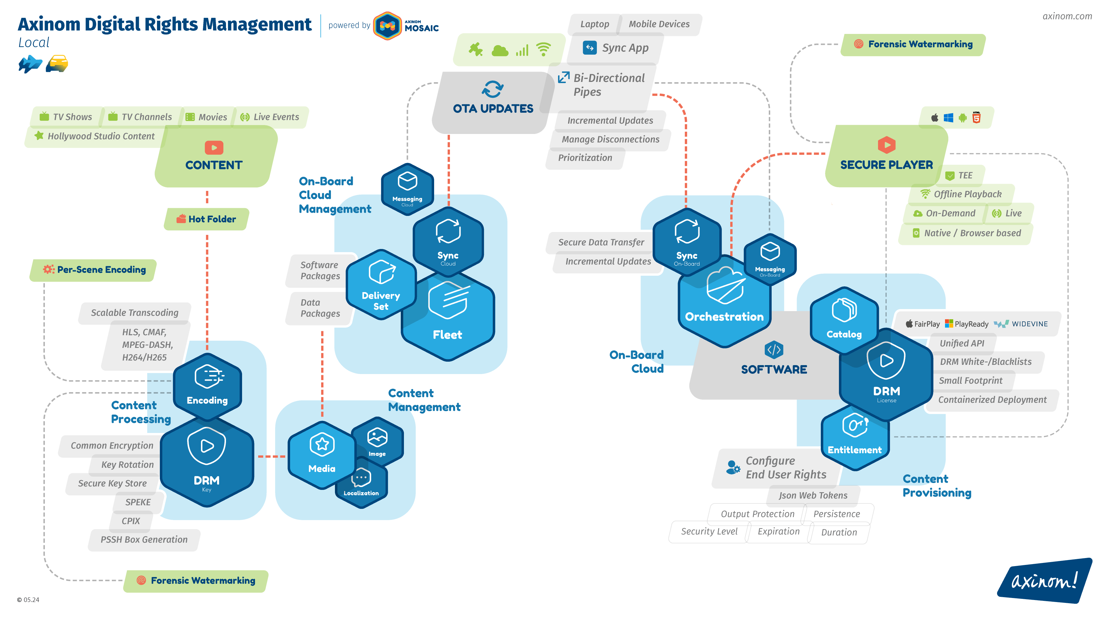 Axinom DRM