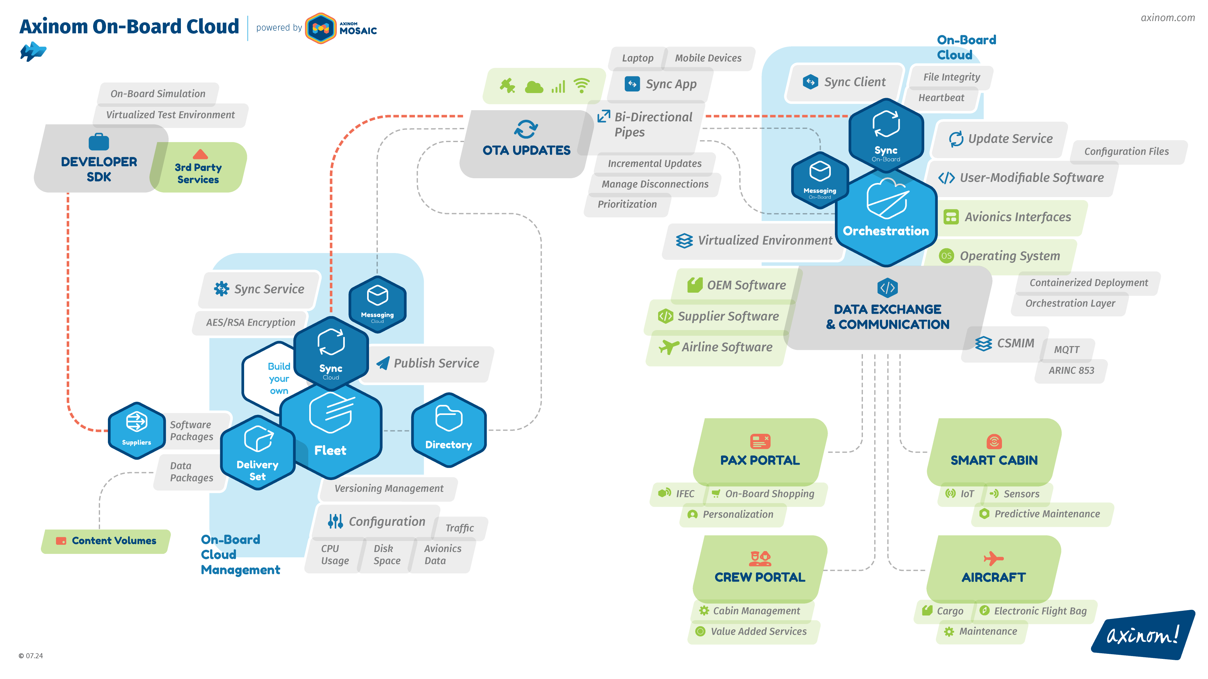 Axinom On-board Cloud