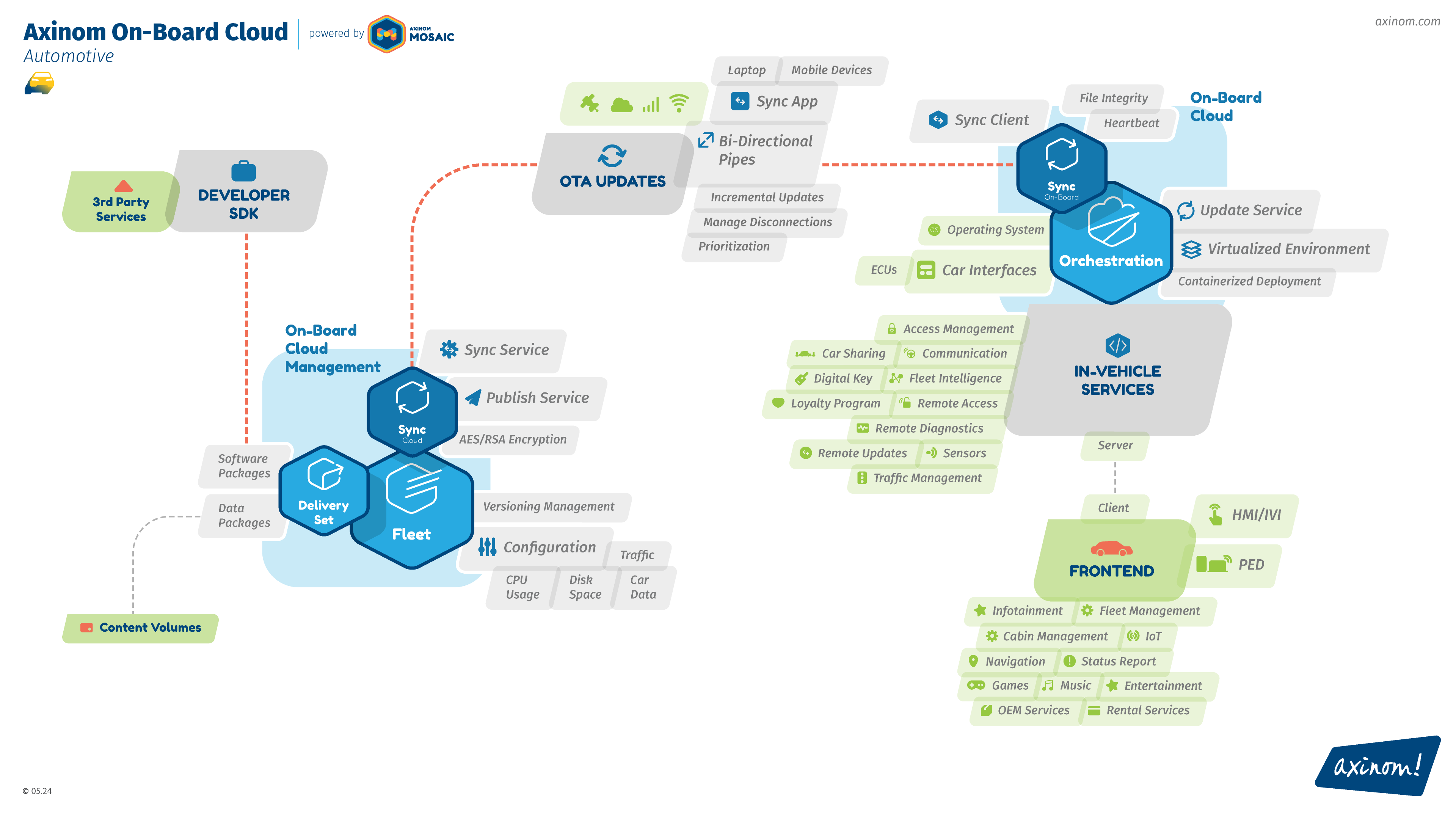 Axinom On-board Cloud Automotive