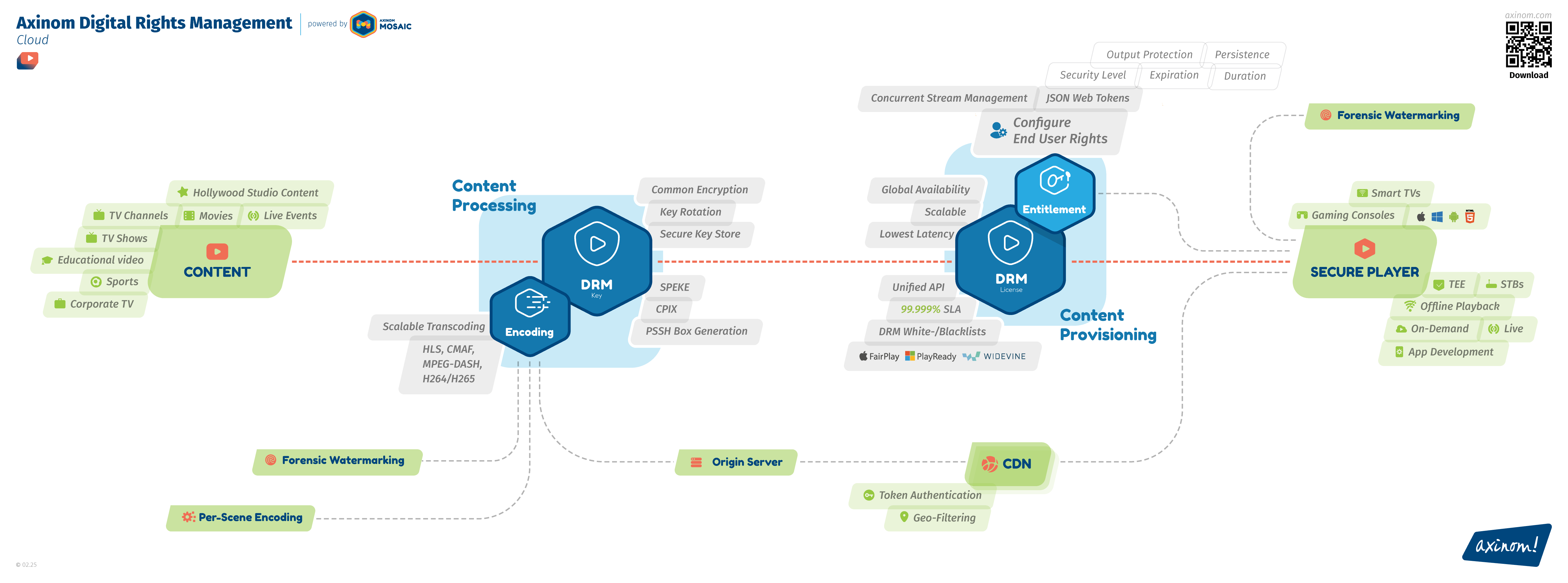 Axinom content protection