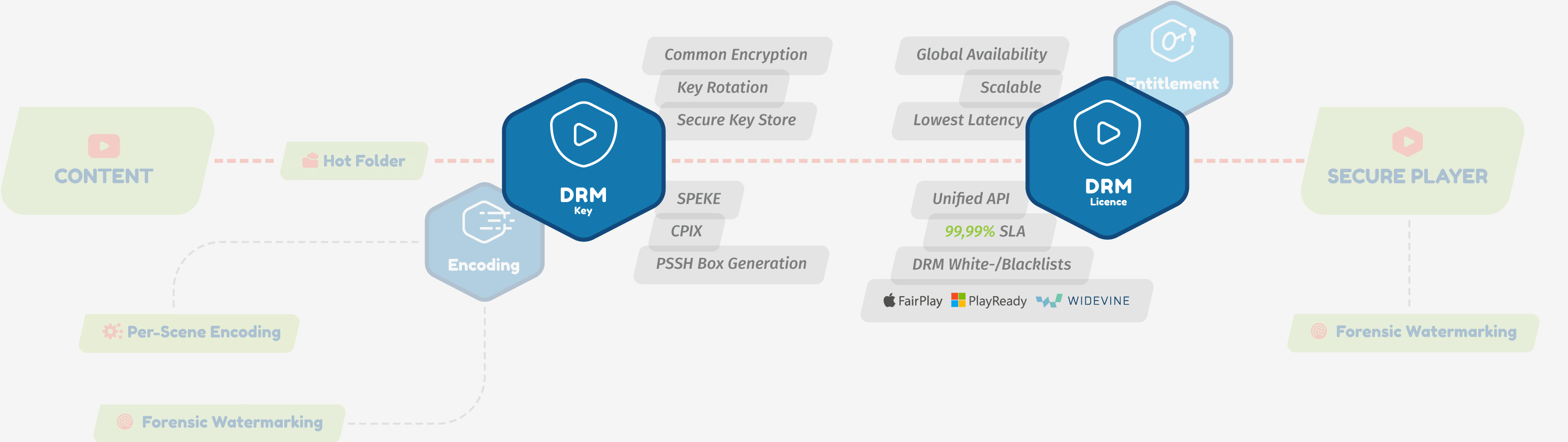 Axinom DRM Cloud