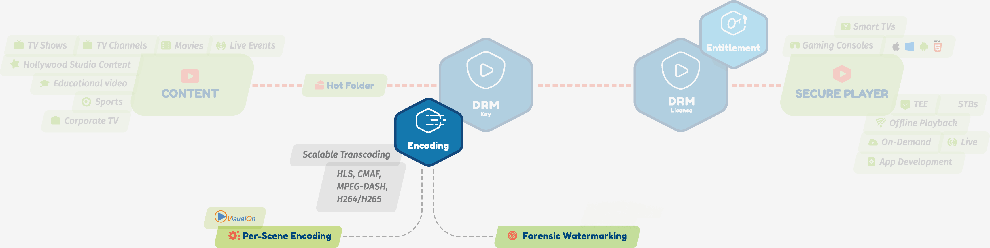 Axinom Encoding