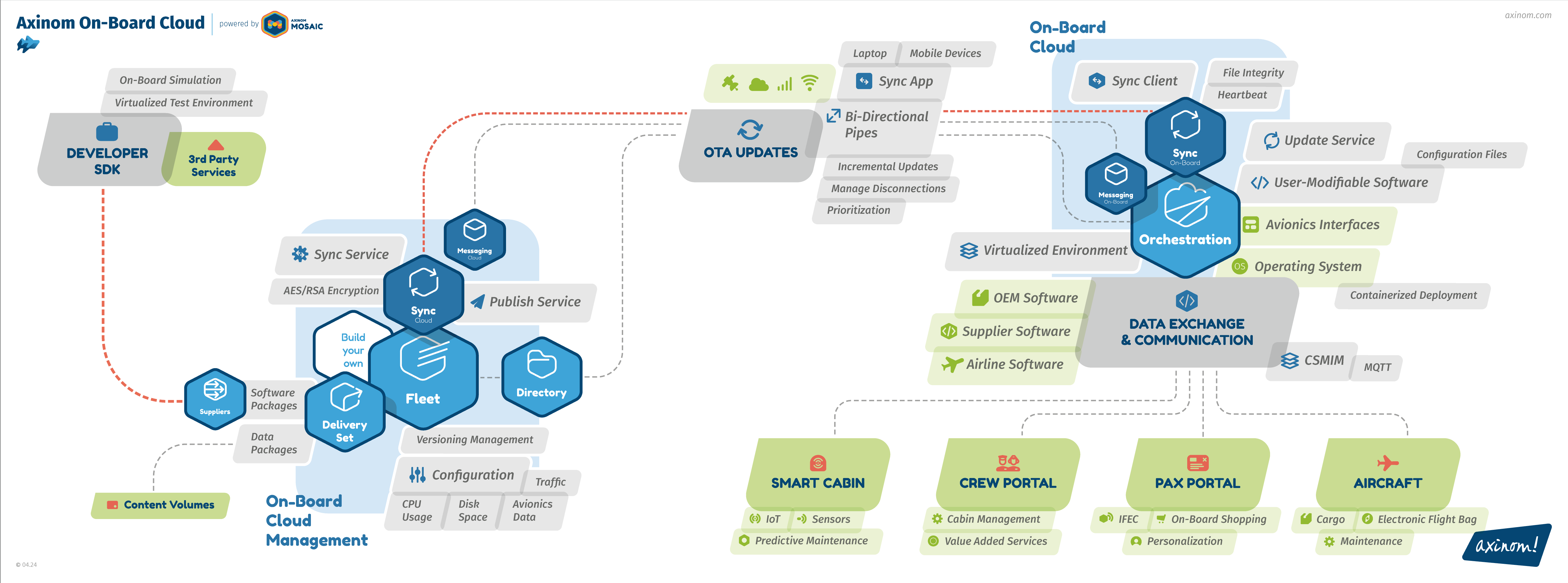 Axinom On-board Cloud